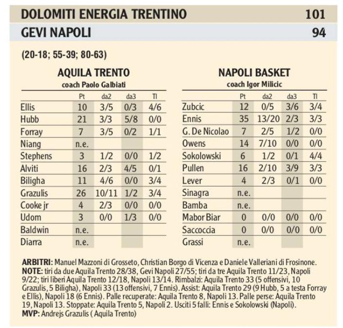 L Aquila batte Napoli e conquista la Final Eight di Coppa Italia